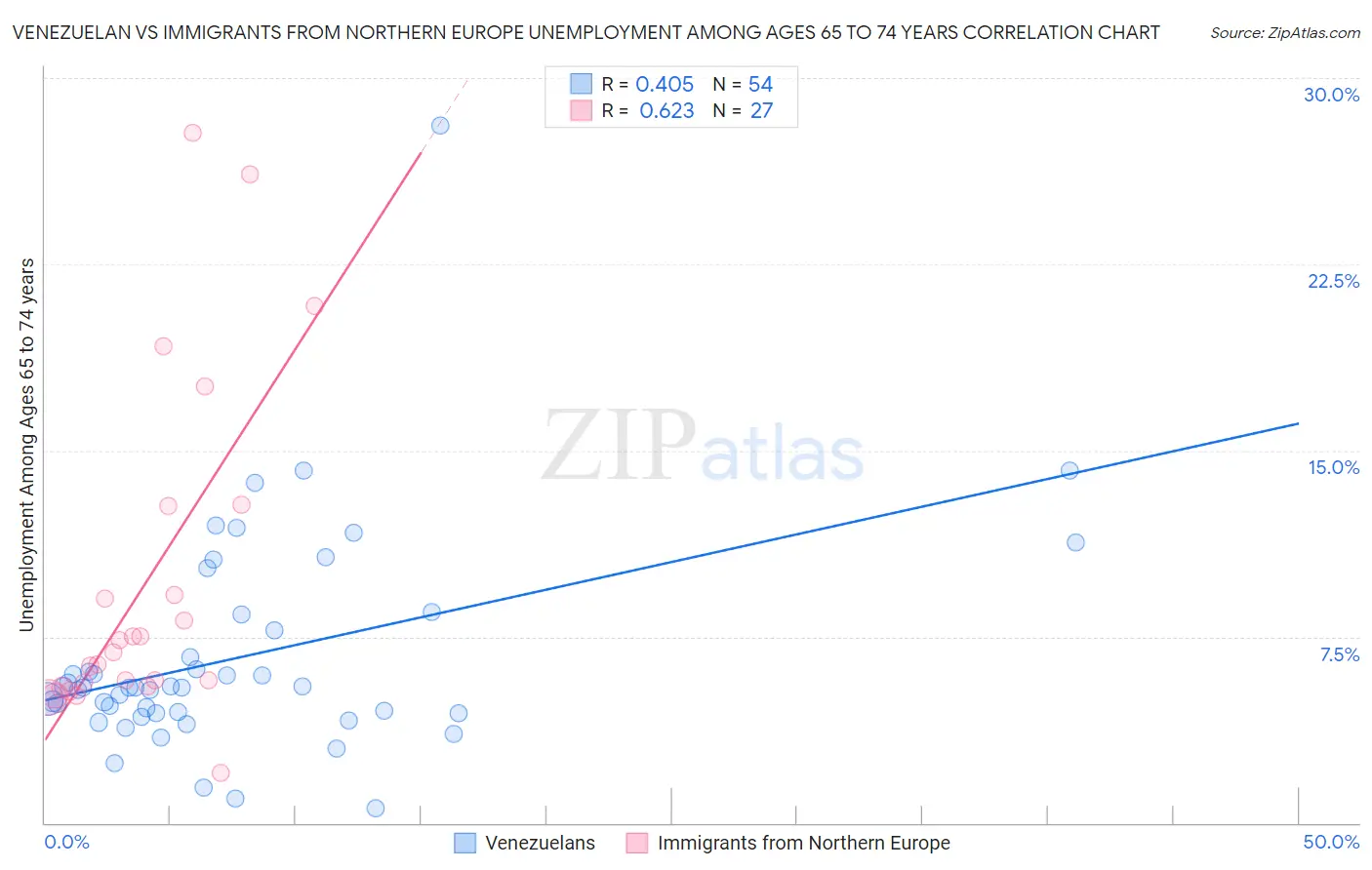 Venezuelan vs Immigrants from Northern Europe Unemployment Among Ages 65 to 74 years