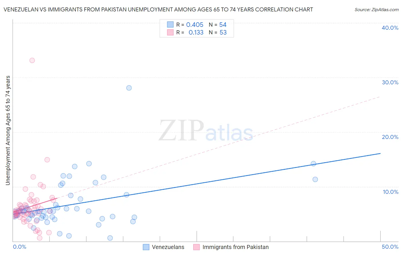 Venezuelan vs Immigrants from Pakistan Unemployment Among Ages 65 to 74 years