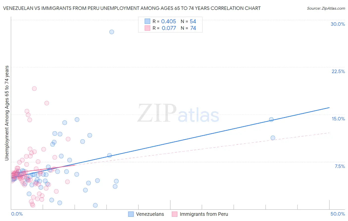 Venezuelan vs Immigrants from Peru Unemployment Among Ages 65 to 74 years
