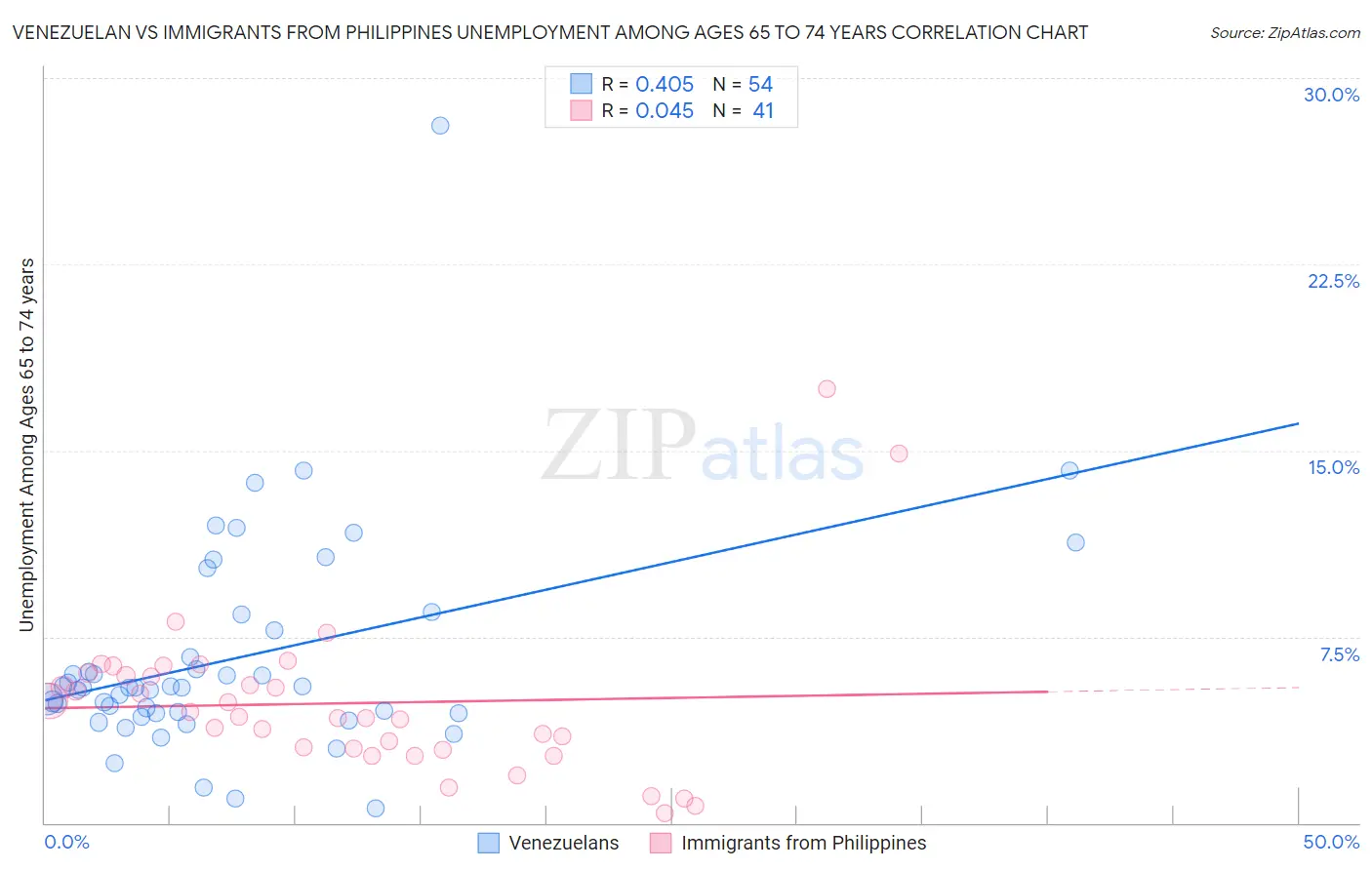Venezuelan vs Immigrants from Philippines Unemployment Among Ages 65 to 74 years