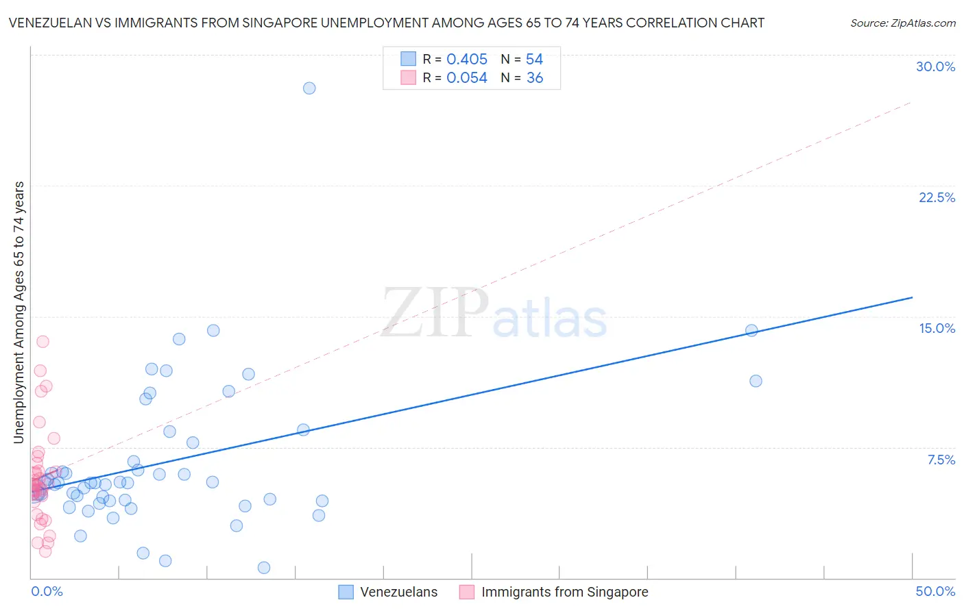 Venezuelan vs Immigrants from Singapore Unemployment Among Ages 65 to 74 years