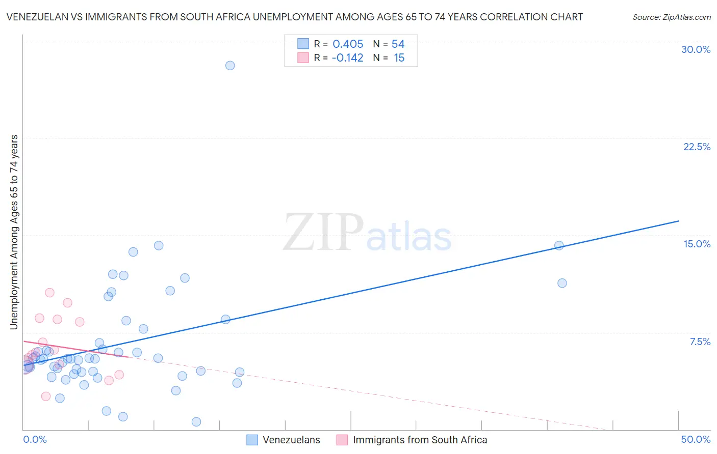 Venezuelan vs Immigrants from South Africa Unemployment Among Ages 65 to 74 years