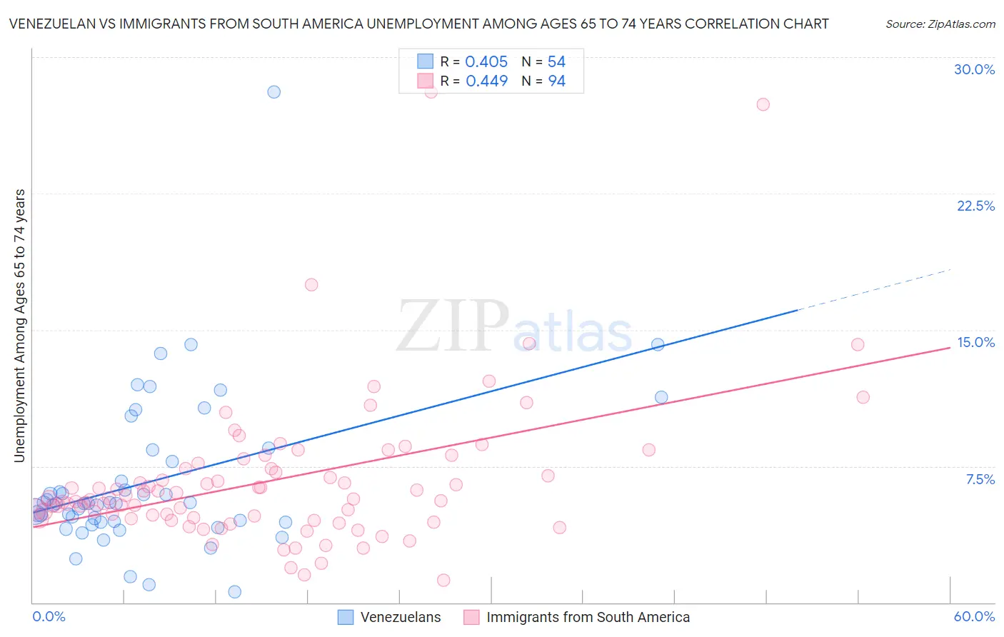 Venezuelan vs Immigrants from South America Unemployment Among Ages 65 to 74 years
