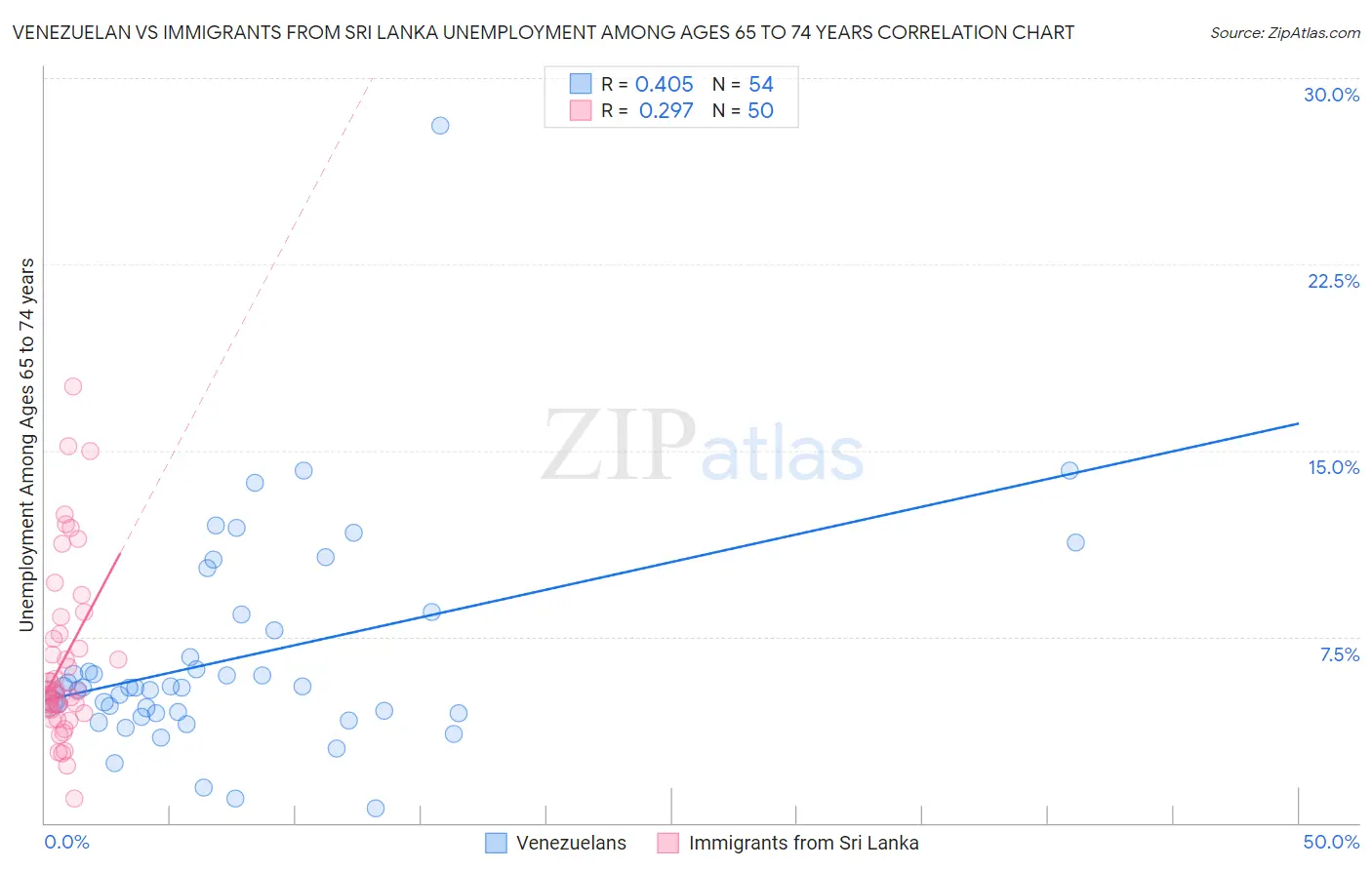 Venezuelan vs Immigrants from Sri Lanka Unemployment Among Ages 65 to 74 years