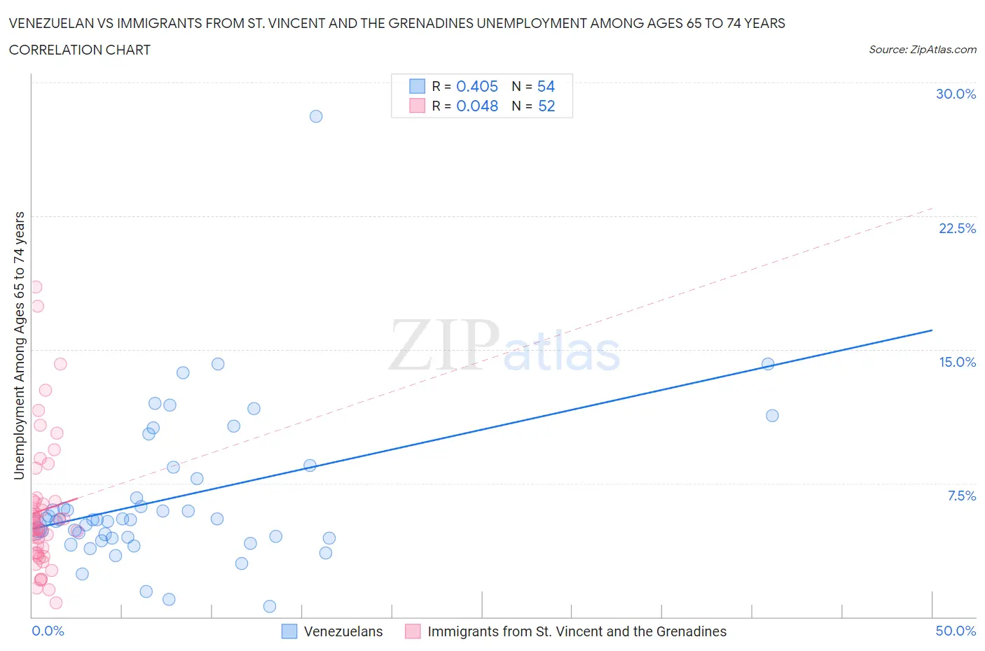 Venezuelan vs Immigrants from St. Vincent and the Grenadines Unemployment Among Ages 65 to 74 years