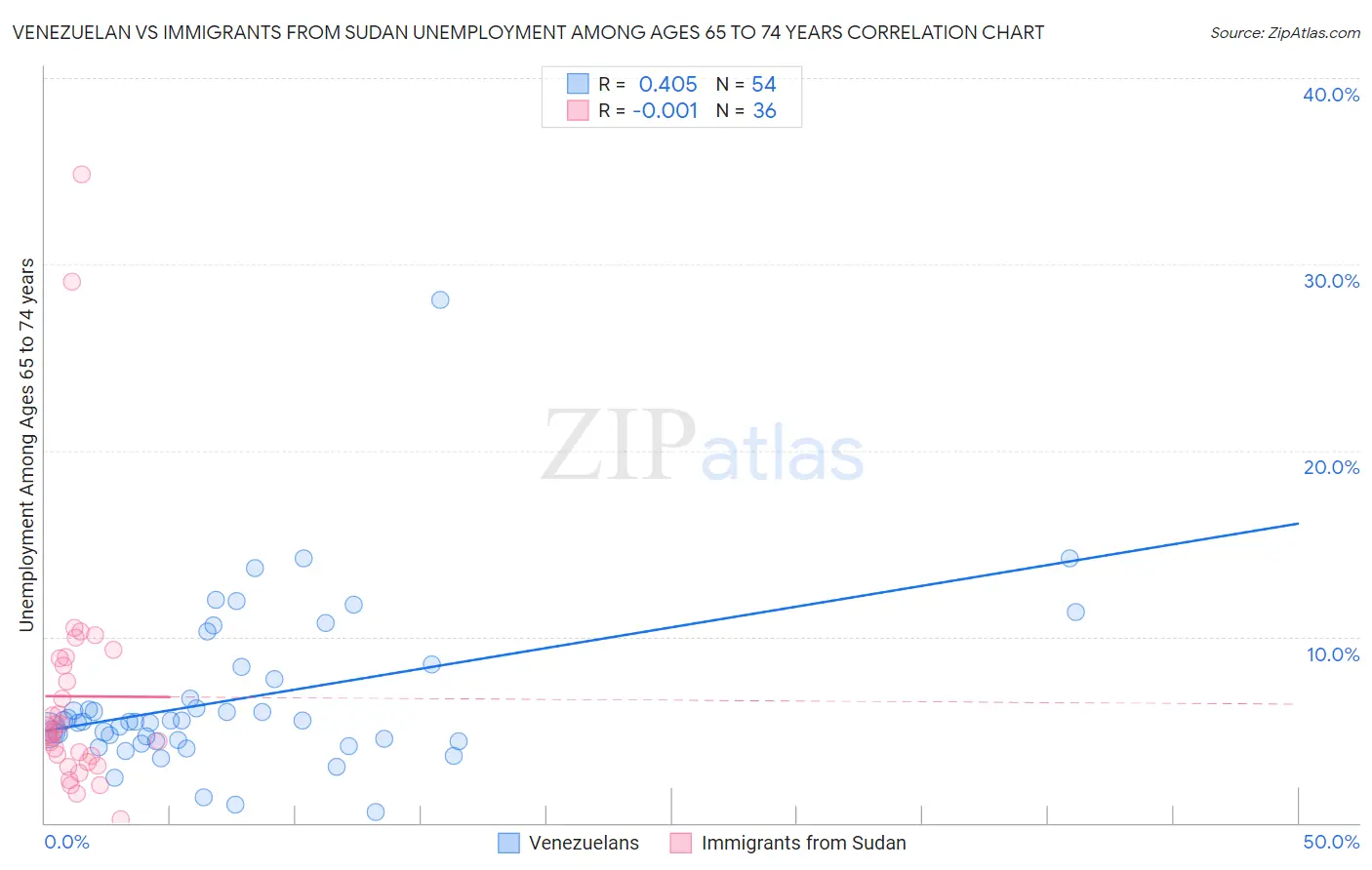 Venezuelan vs Immigrants from Sudan Unemployment Among Ages 65 to 74 years