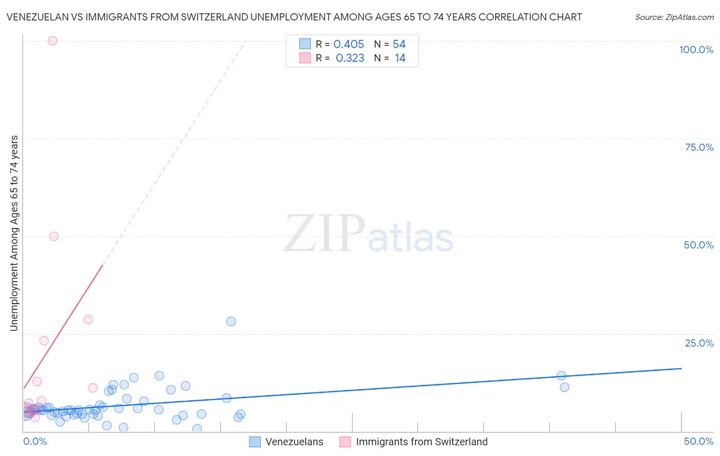 Venezuelan vs Immigrants from Switzerland Unemployment Among Ages 65 to 74 years
