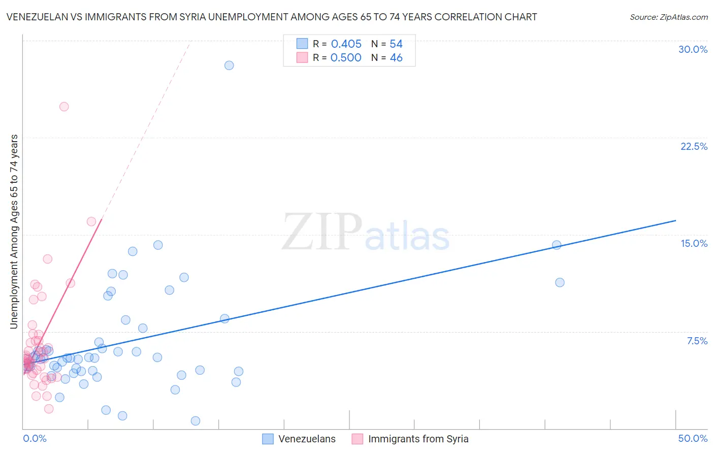 Venezuelan vs Immigrants from Syria Unemployment Among Ages 65 to 74 years