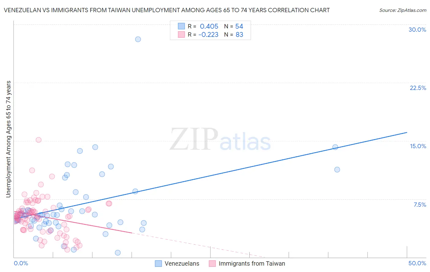 Venezuelan vs Immigrants from Taiwan Unemployment Among Ages 65 to 74 years