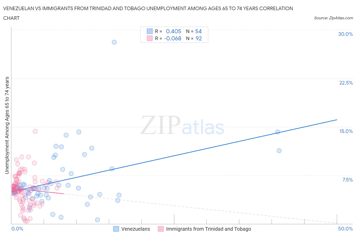 Venezuelan vs Immigrants from Trinidad and Tobago Unemployment Among Ages 65 to 74 years