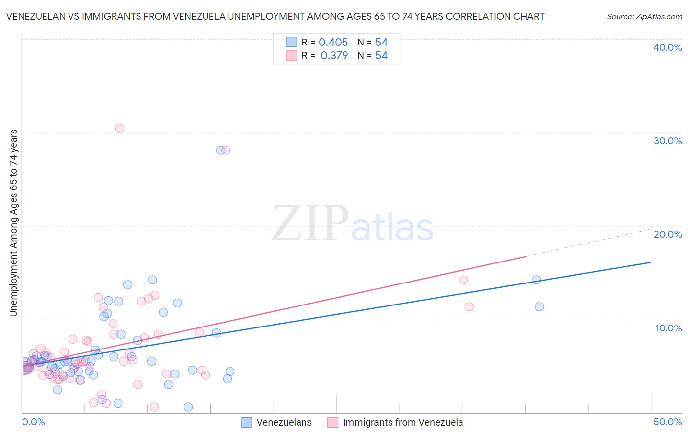 Venezuelan vs Immigrants from Venezuela Unemployment Among Ages 65 to 74 years