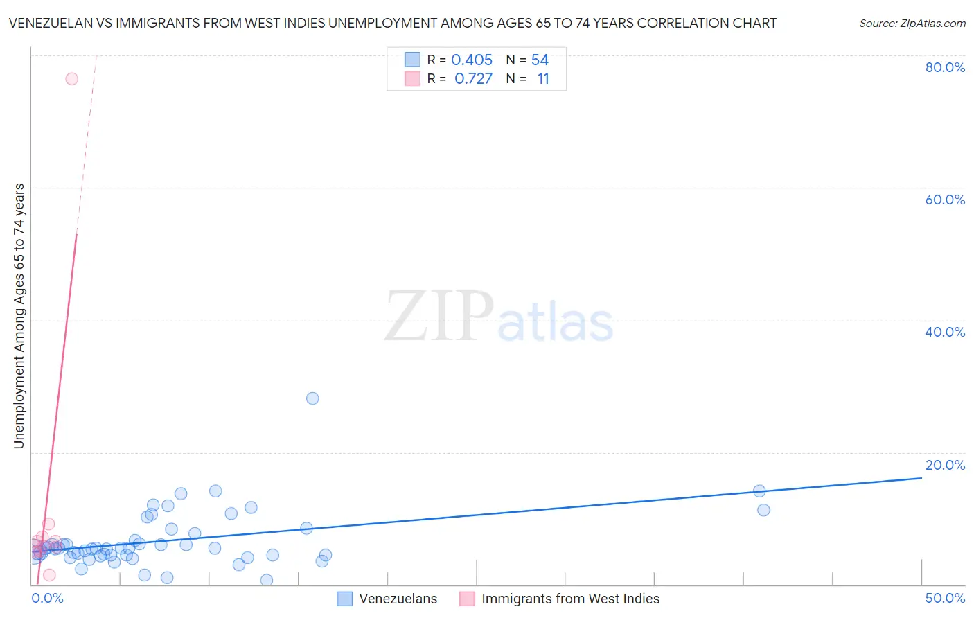 Venezuelan vs Immigrants from West Indies Unemployment Among Ages 65 to 74 years