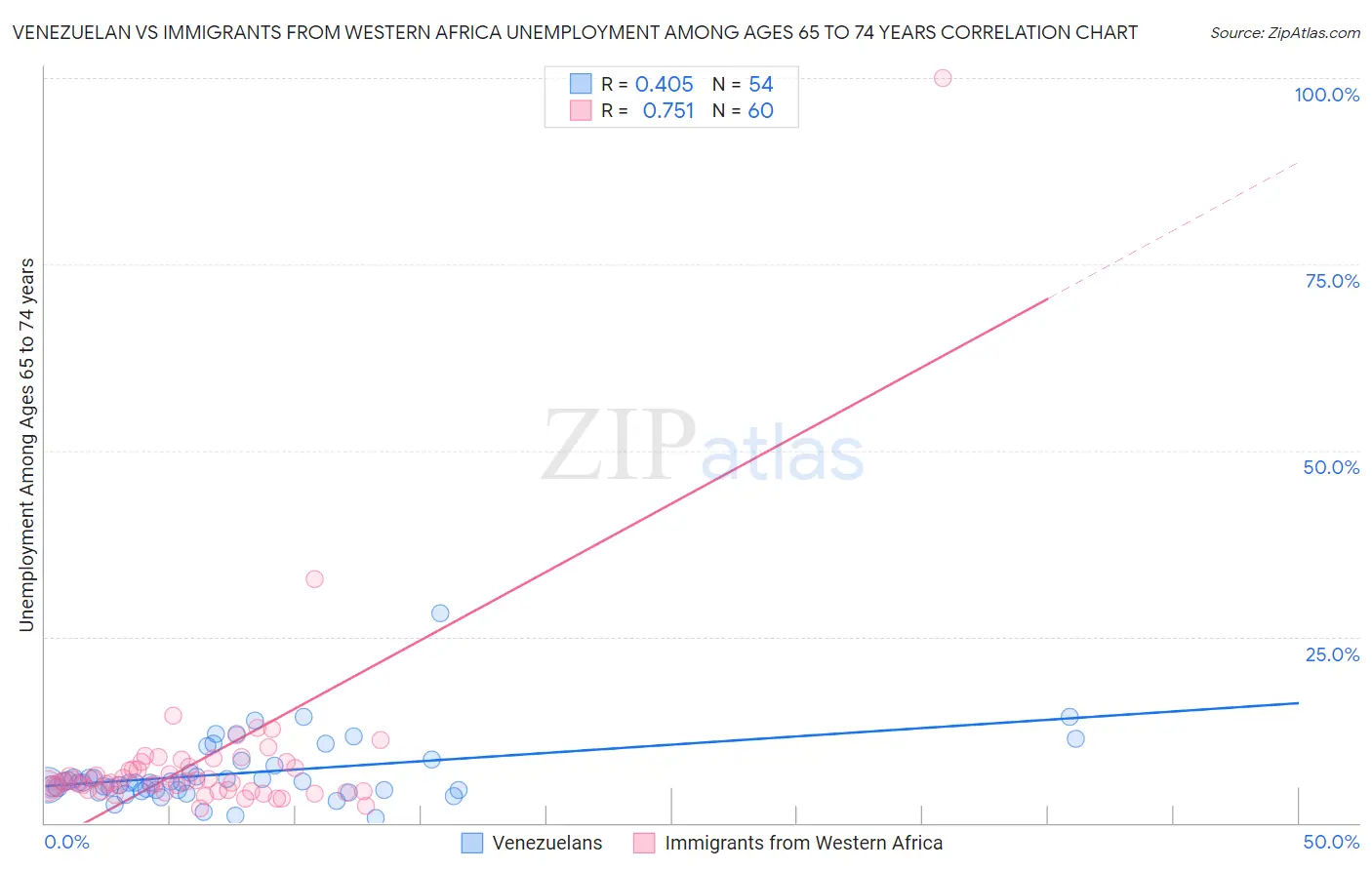 Venezuelan vs Immigrants from Western Africa Unemployment Among Ages 65 to 74 years