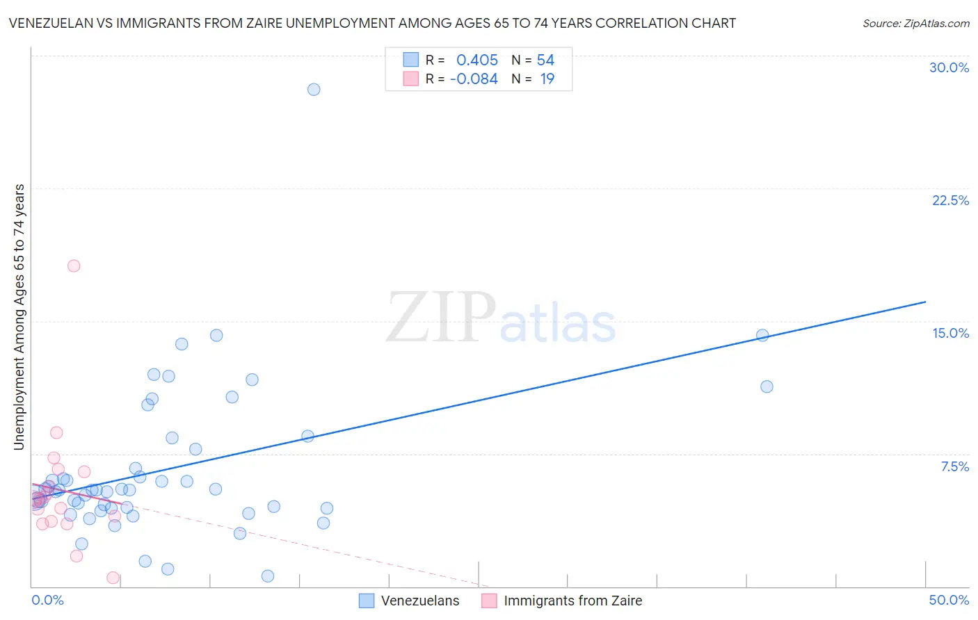 Venezuelan vs Immigrants from Zaire Unemployment Among Ages 65 to 74 years