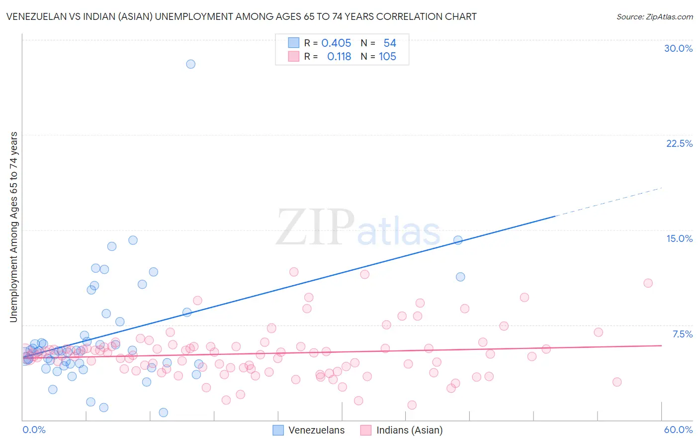 Venezuelan vs Indian (Asian) Unemployment Among Ages 65 to 74 years