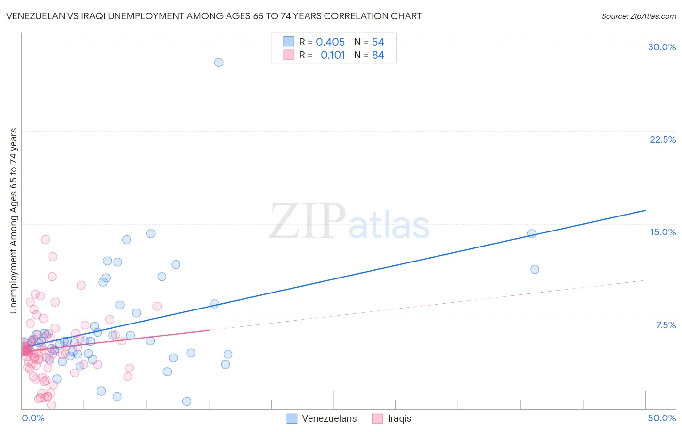 Venezuelan vs Iraqi Unemployment Among Ages 65 to 74 years