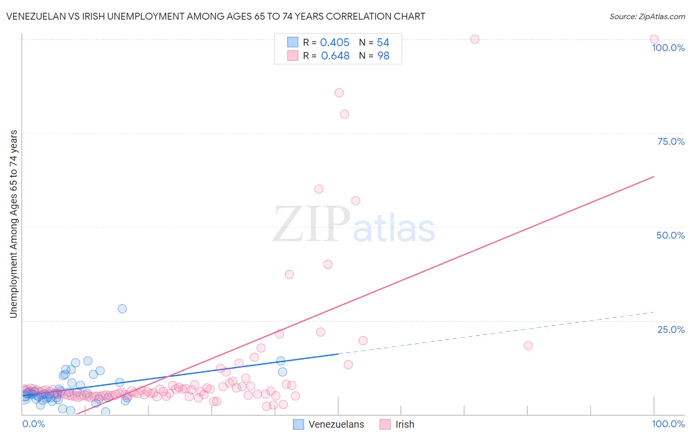 Venezuelan vs Irish Unemployment Among Ages 65 to 74 years