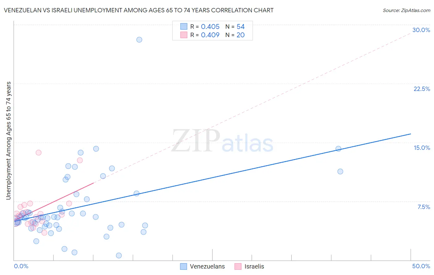 Venezuelan vs Israeli Unemployment Among Ages 65 to 74 years