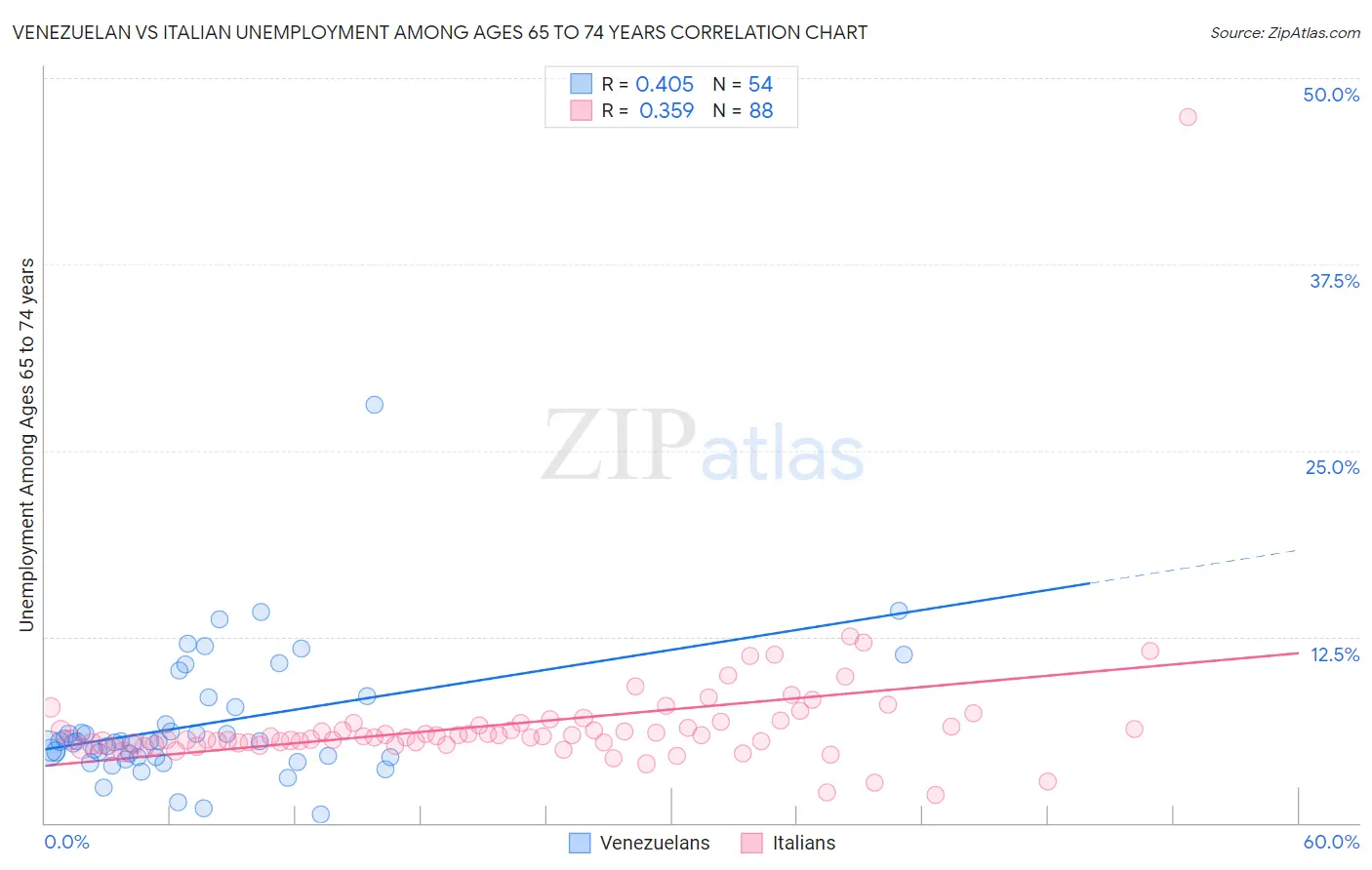 Venezuelan vs Italian Unemployment Among Ages 65 to 74 years