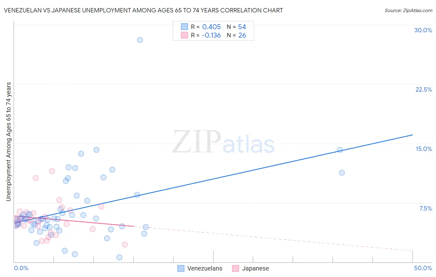 Venezuelan vs Japanese Unemployment Among Ages 65 to 74 years