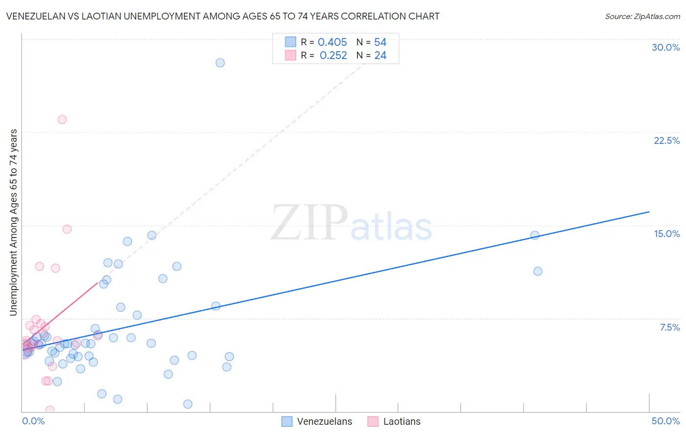 Venezuelan vs Laotian Unemployment Among Ages 65 to 74 years