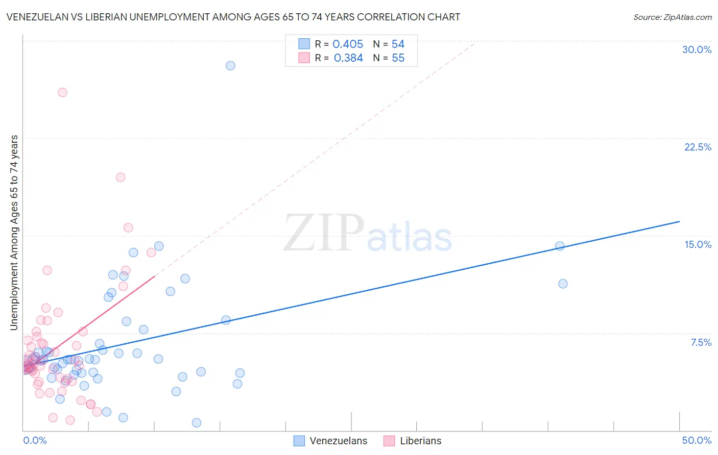 Venezuelan vs Liberian Unemployment Among Ages 65 to 74 years