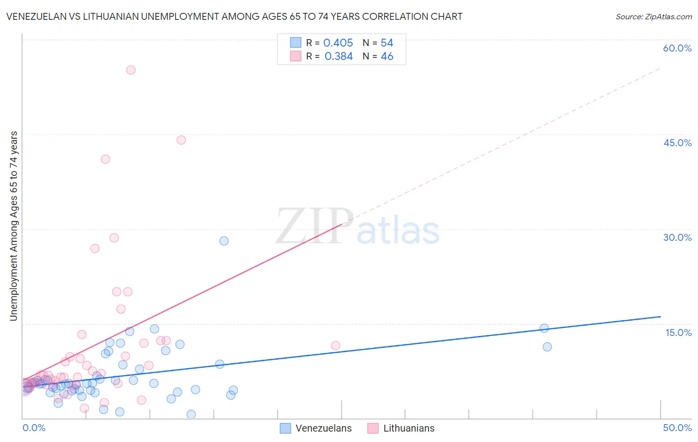 Venezuelan vs Lithuanian Unemployment Among Ages 65 to 74 years