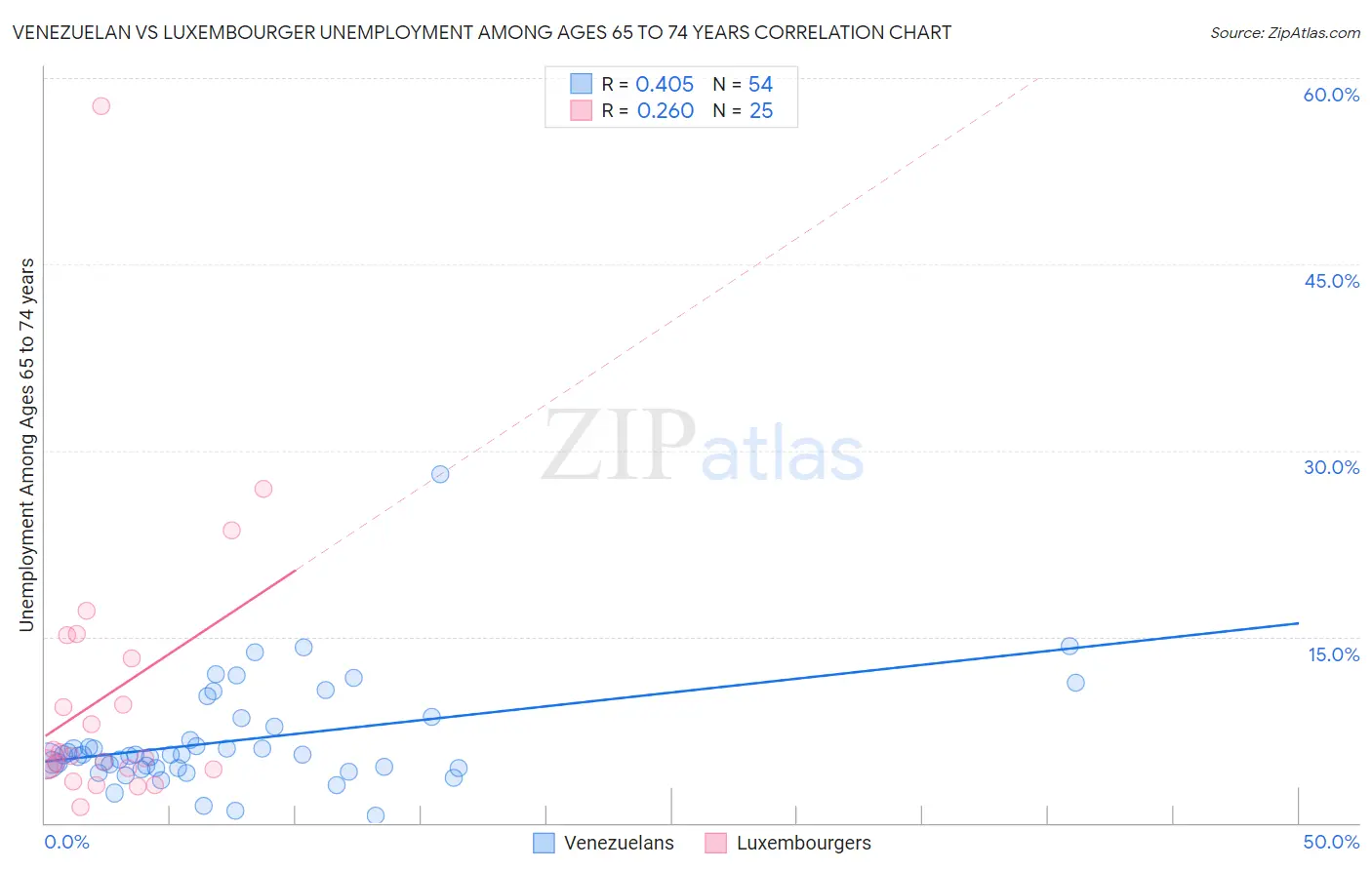 Venezuelan vs Luxembourger Unemployment Among Ages 65 to 74 years