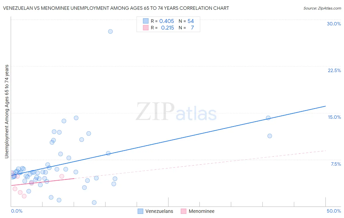 Venezuelan vs Menominee Unemployment Among Ages 65 to 74 years