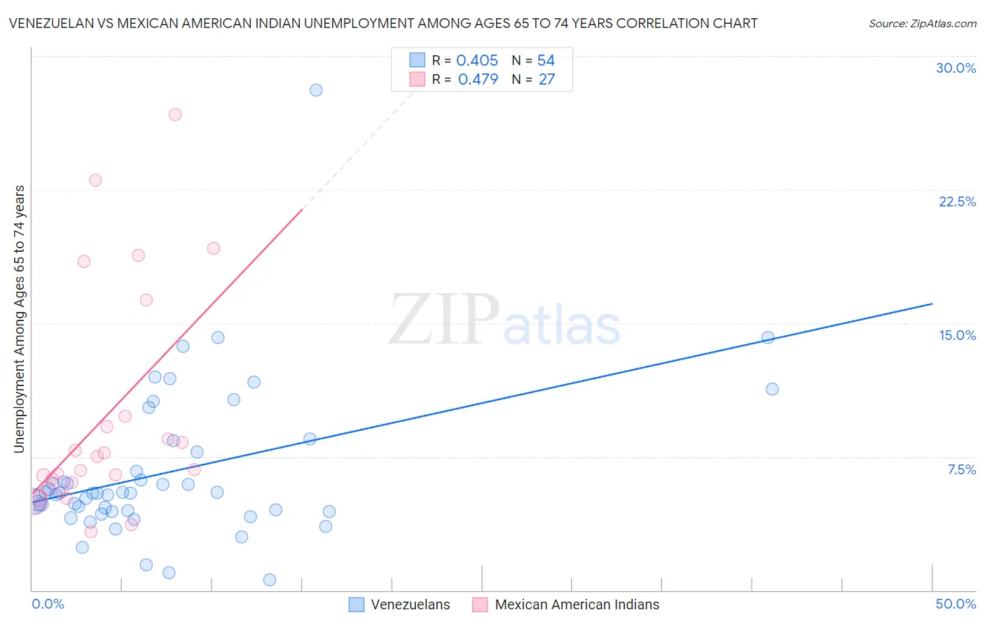 Venezuelan vs Mexican American Indian Unemployment Among Ages 65 to 74 years