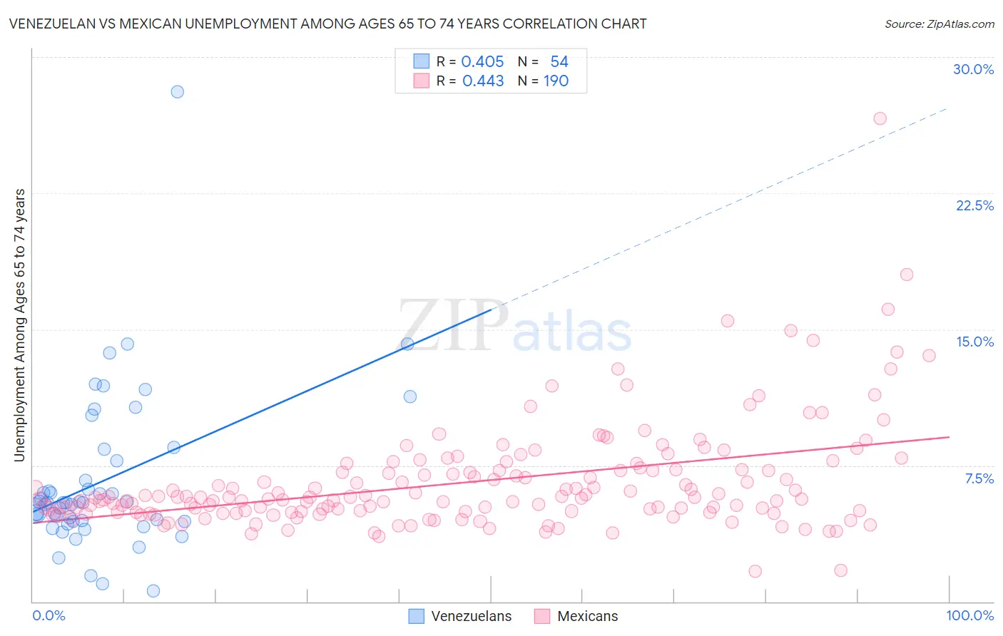 Venezuelan vs Mexican Unemployment Among Ages 65 to 74 years