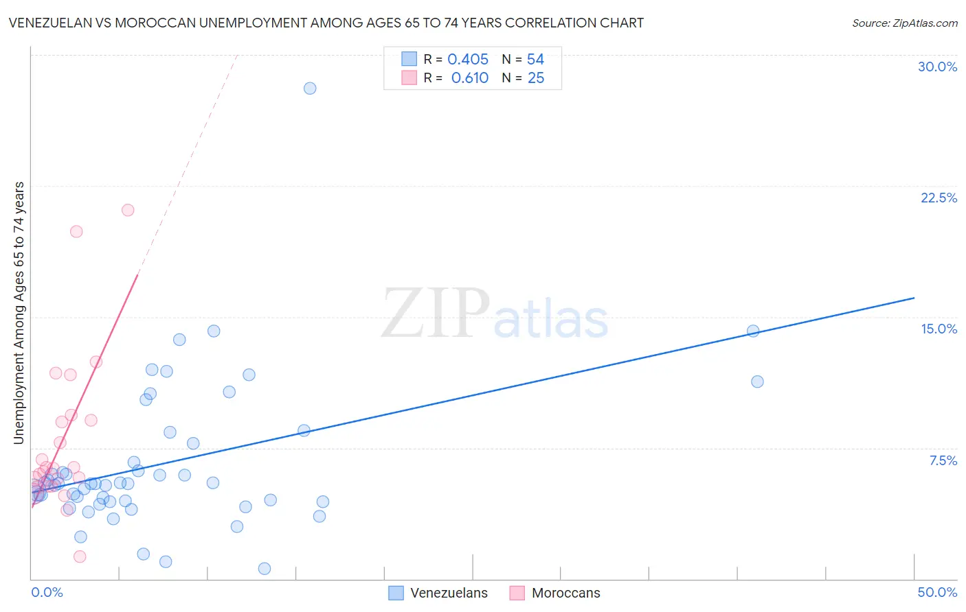 Venezuelan vs Moroccan Unemployment Among Ages 65 to 74 years