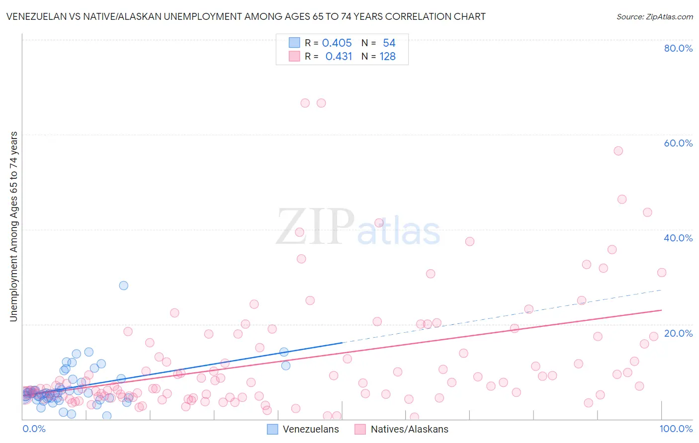 Venezuelan vs Native/Alaskan Unemployment Among Ages 65 to 74 years