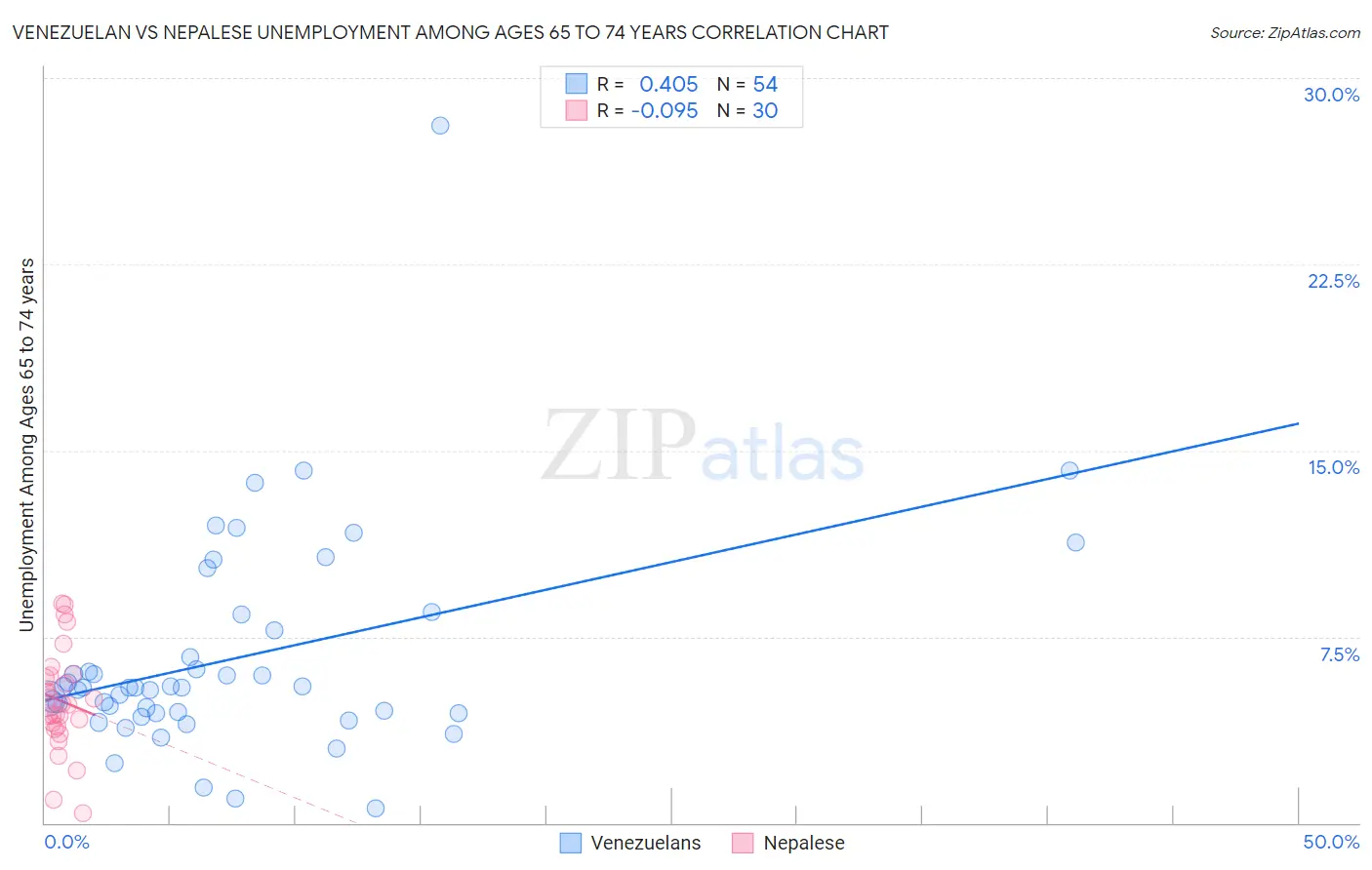 Venezuelan vs Nepalese Unemployment Among Ages 65 to 74 years