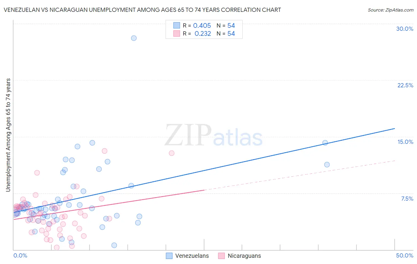 Venezuelan vs Nicaraguan Unemployment Among Ages 65 to 74 years