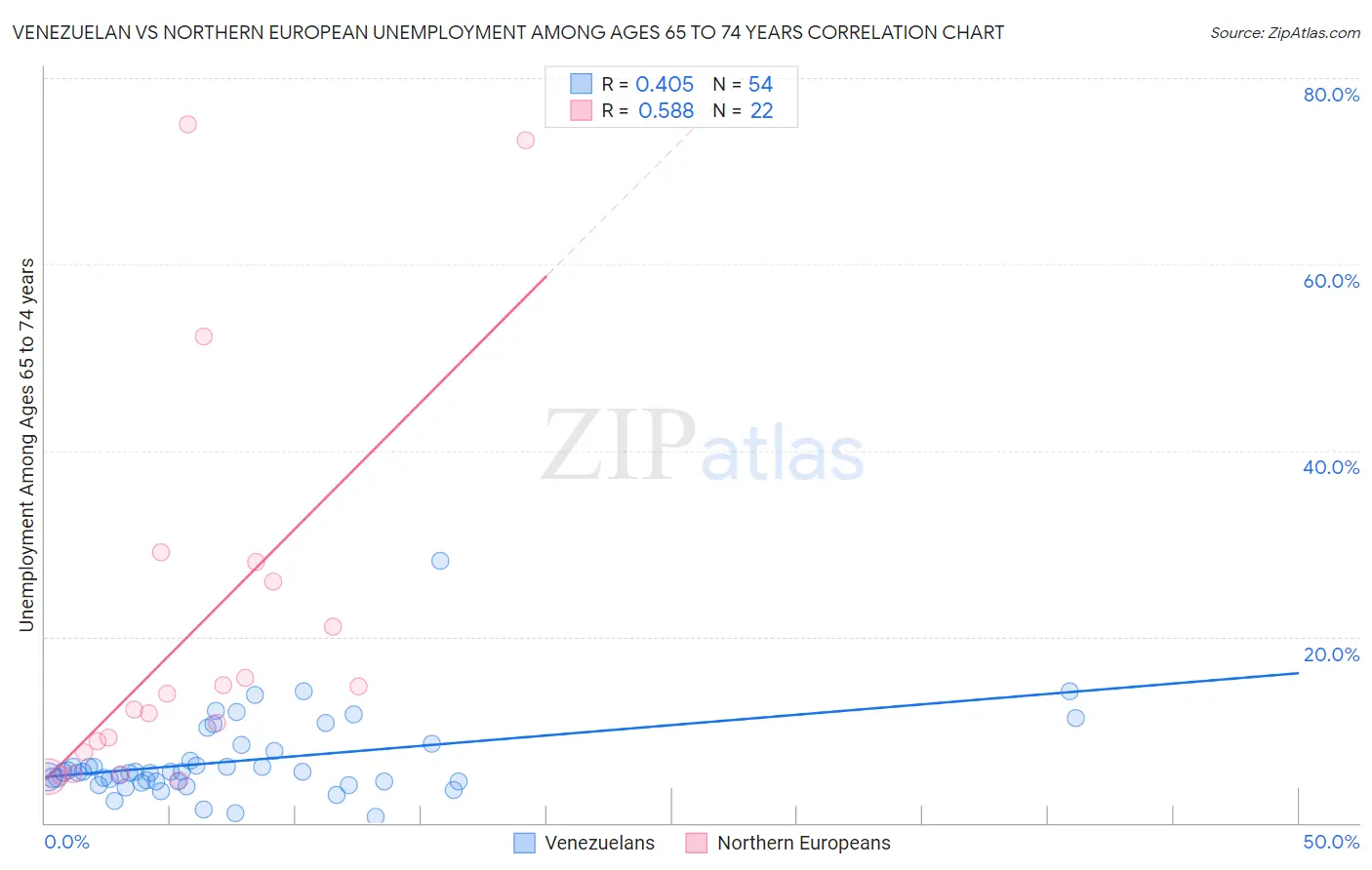 Venezuelan vs Northern European Unemployment Among Ages 65 to 74 years