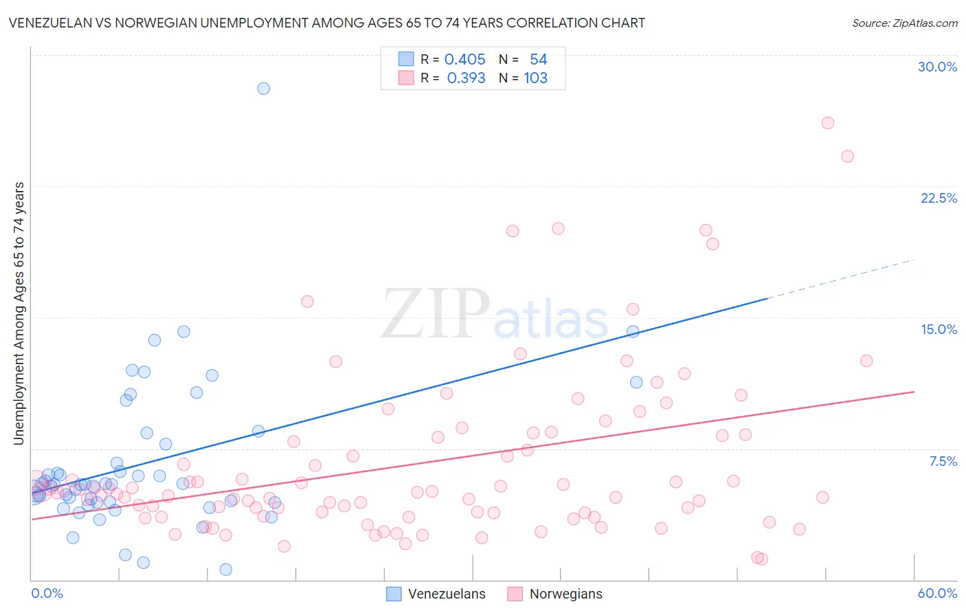 Venezuelan vs Norwegian Unemployment Among Ages 65 to 74 years