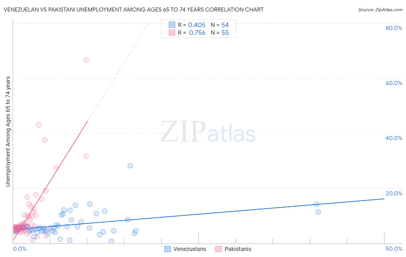 Venezuelan vs Pakistani Unemployment Among Ages 65 to 74 years