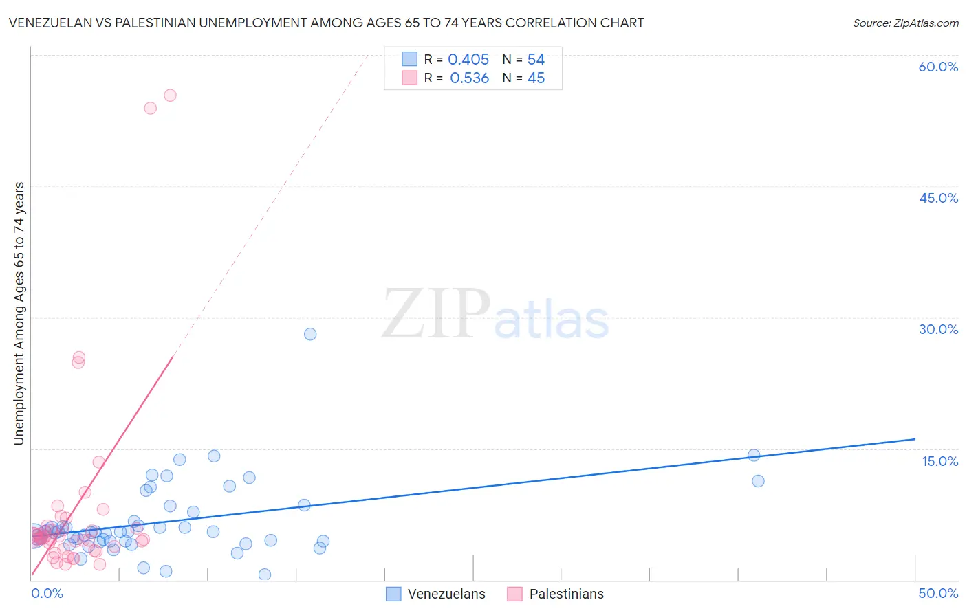 Venezuelan vs Palestinian Unemployment Among Ages 65 to 74 years