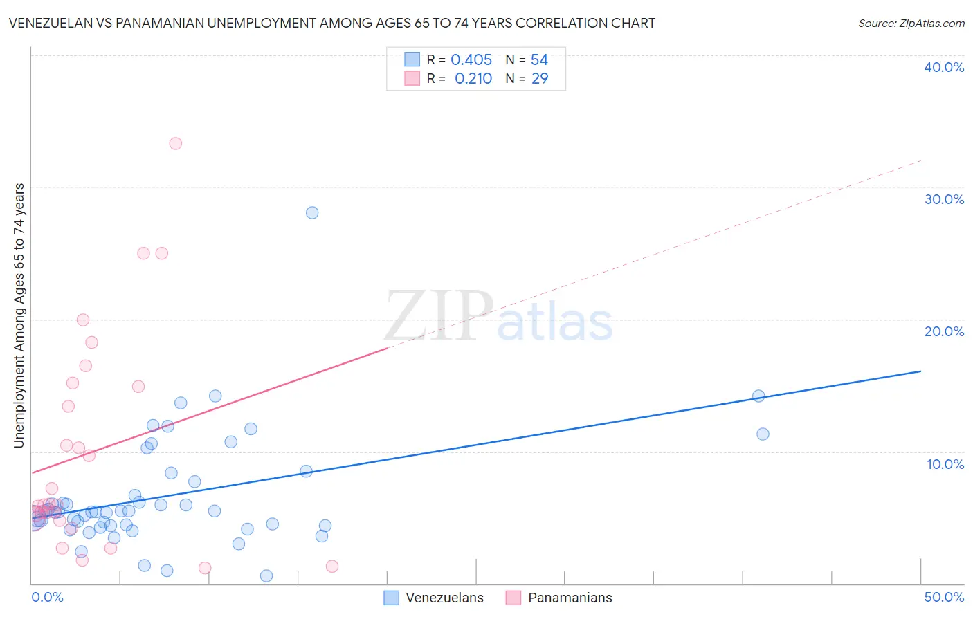 Venezuelan vs Panamanian Unemployment Among Ages 65 to 74 years