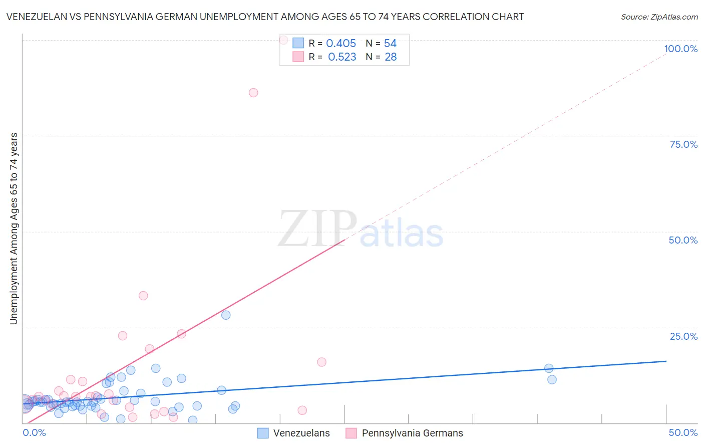 Venezuelan vs Pennsylvania German Unemployment Among Ages 65 to 74 years