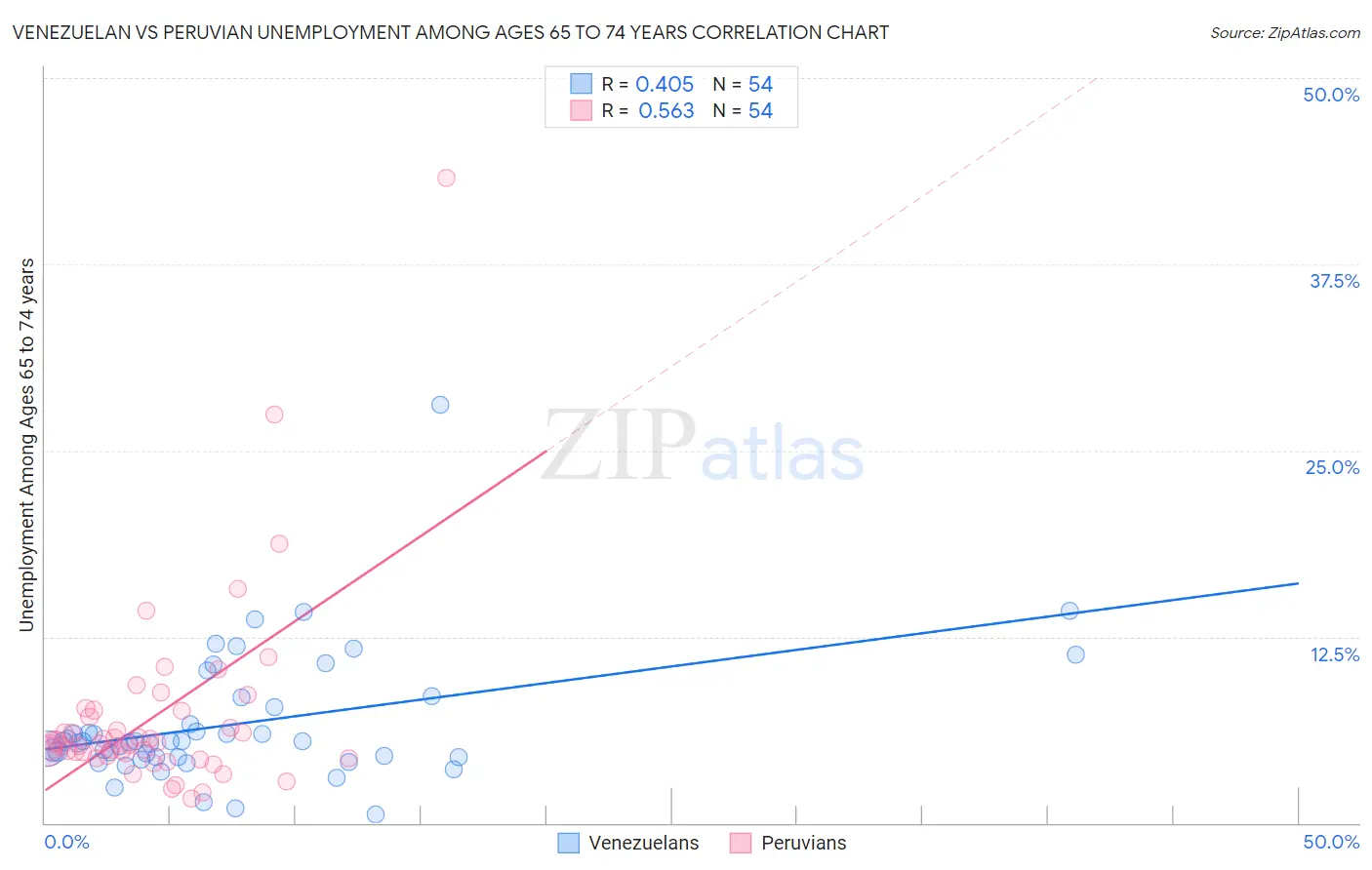 Venezuelan vs Peruvian Unemployment Among Ages 65 to 74 years