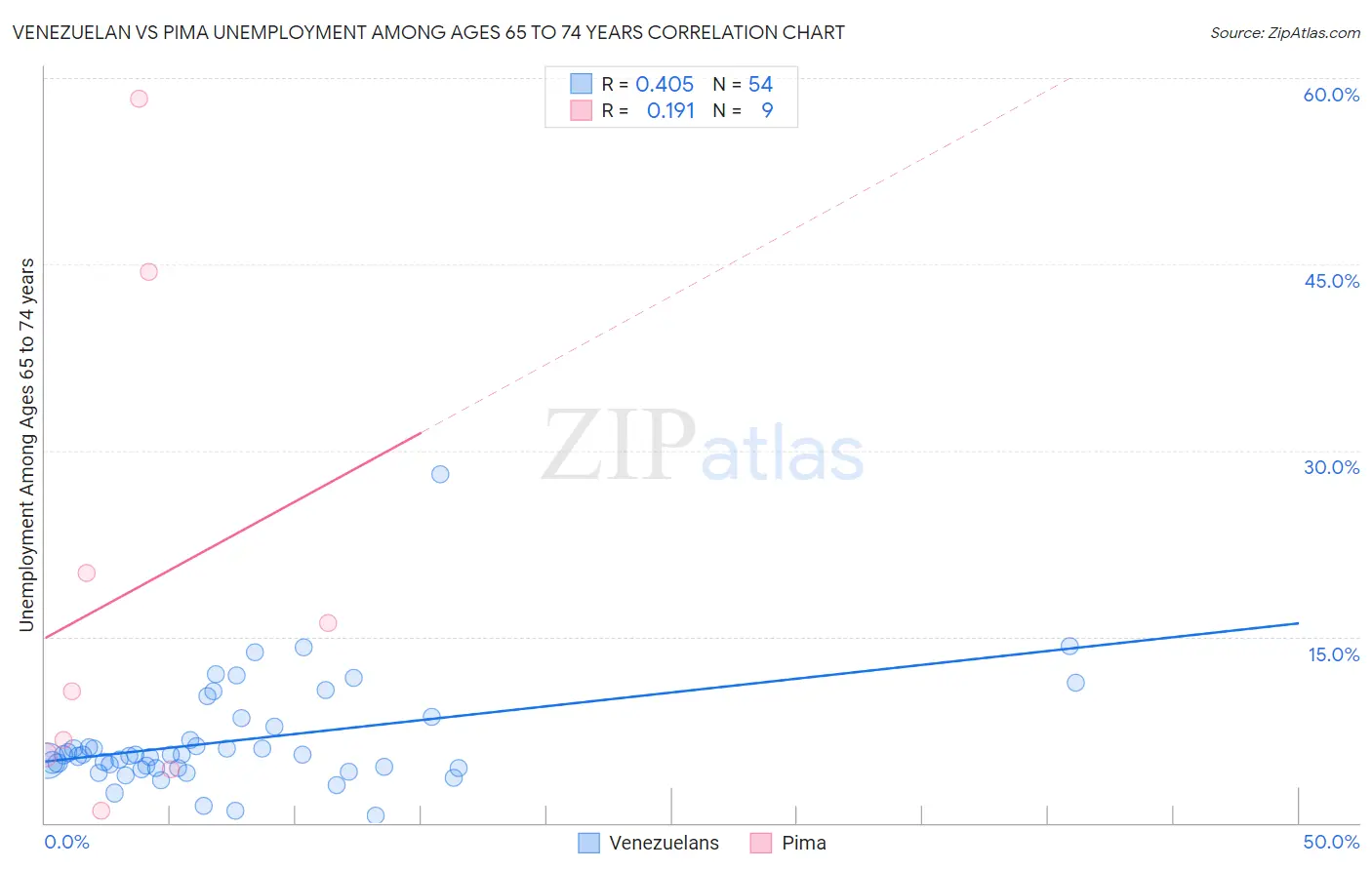 Venezuelan vs Pima Unemployment Among Ages 65 to 74 years