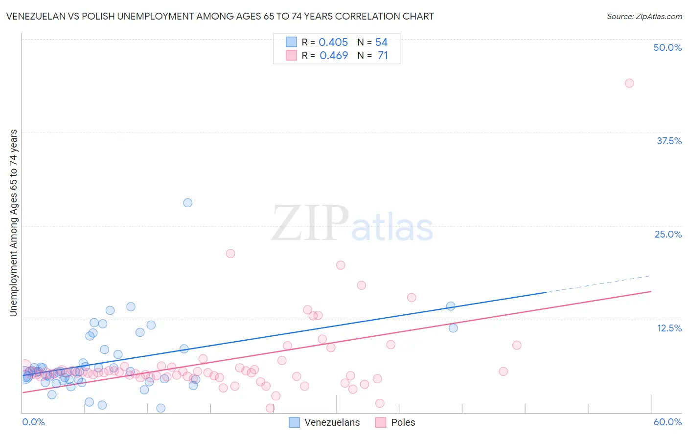 Venezuelan vs Polish Unemployment Among Ages 65 to 74 years