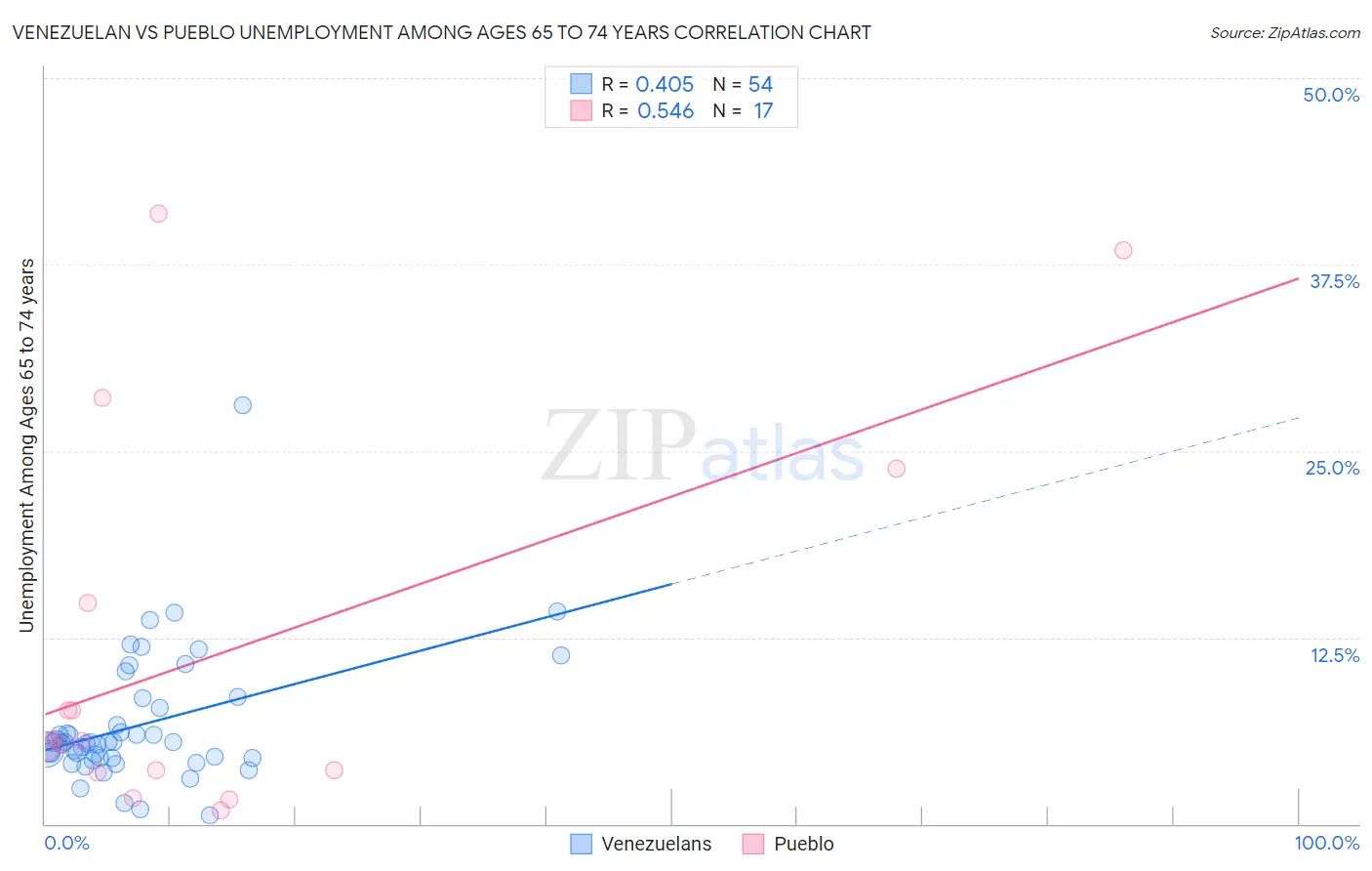 Venezuelan vs Pueblo Unemployment Among Ages 65 to 74 years