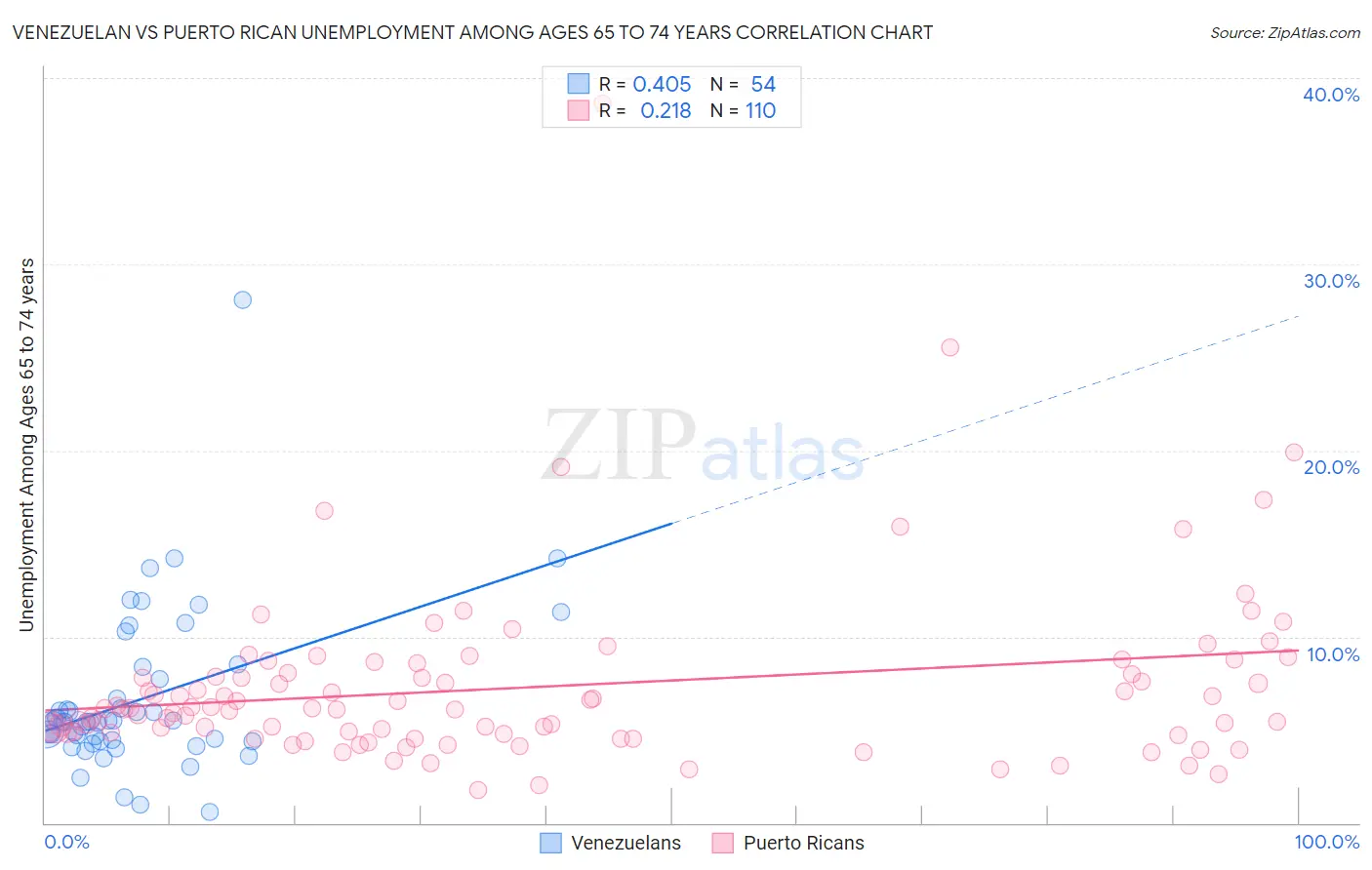 Venezuelan vs Puerto Rican Unemployment Among Ages 65 to 74 years