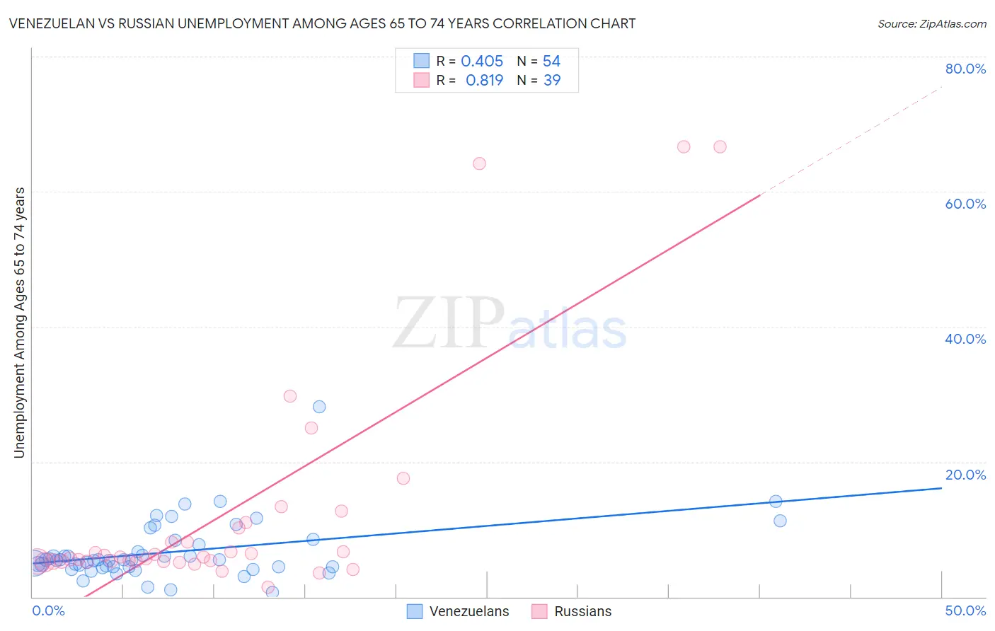 Venezuelan vs Russian Unemployment Among Ages 65 to 74 years