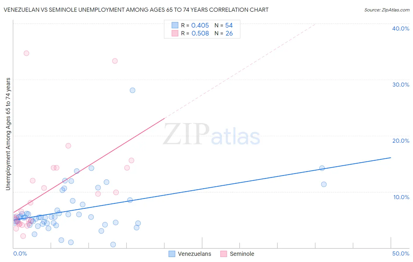 Venezuelan vs Seminole Unemployment Among Ages 65 to 74 years