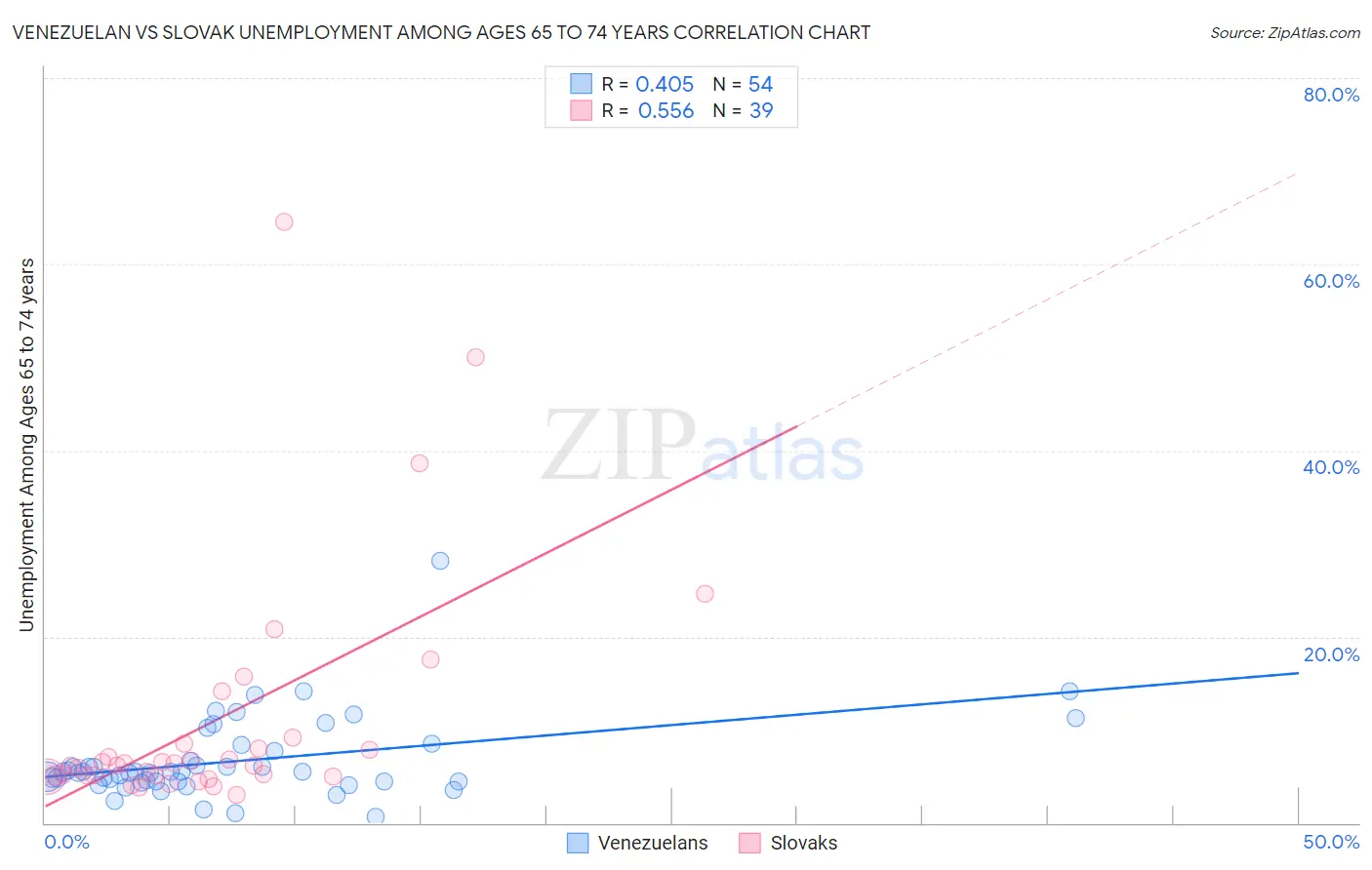 Venezuelan vs Slovak Unemployment Among Ages 65 to 74 years