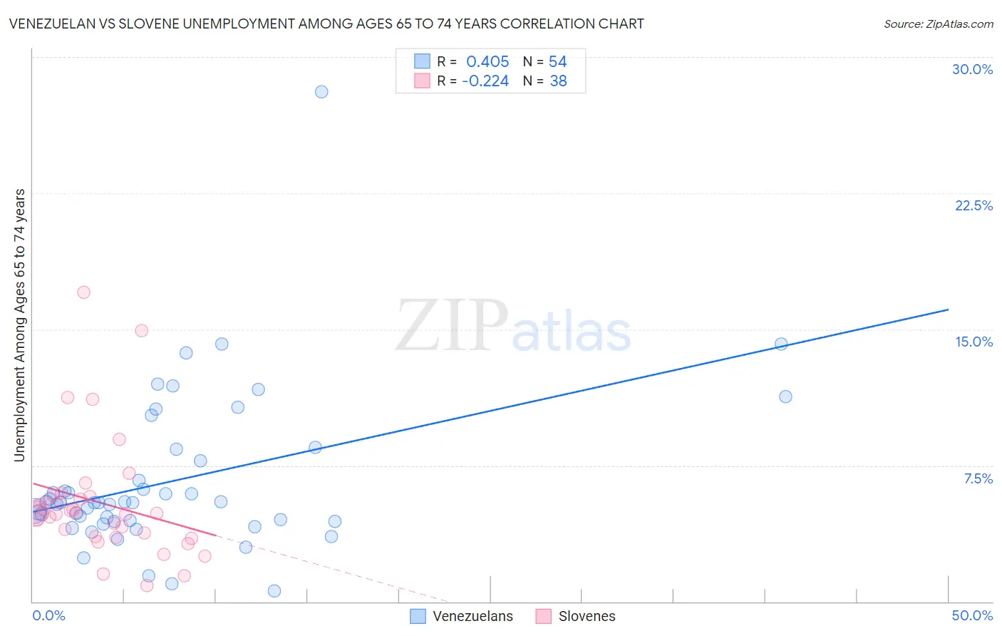 Venezuelan vs Slovene Unemployment Among Ages 65 to 74 years